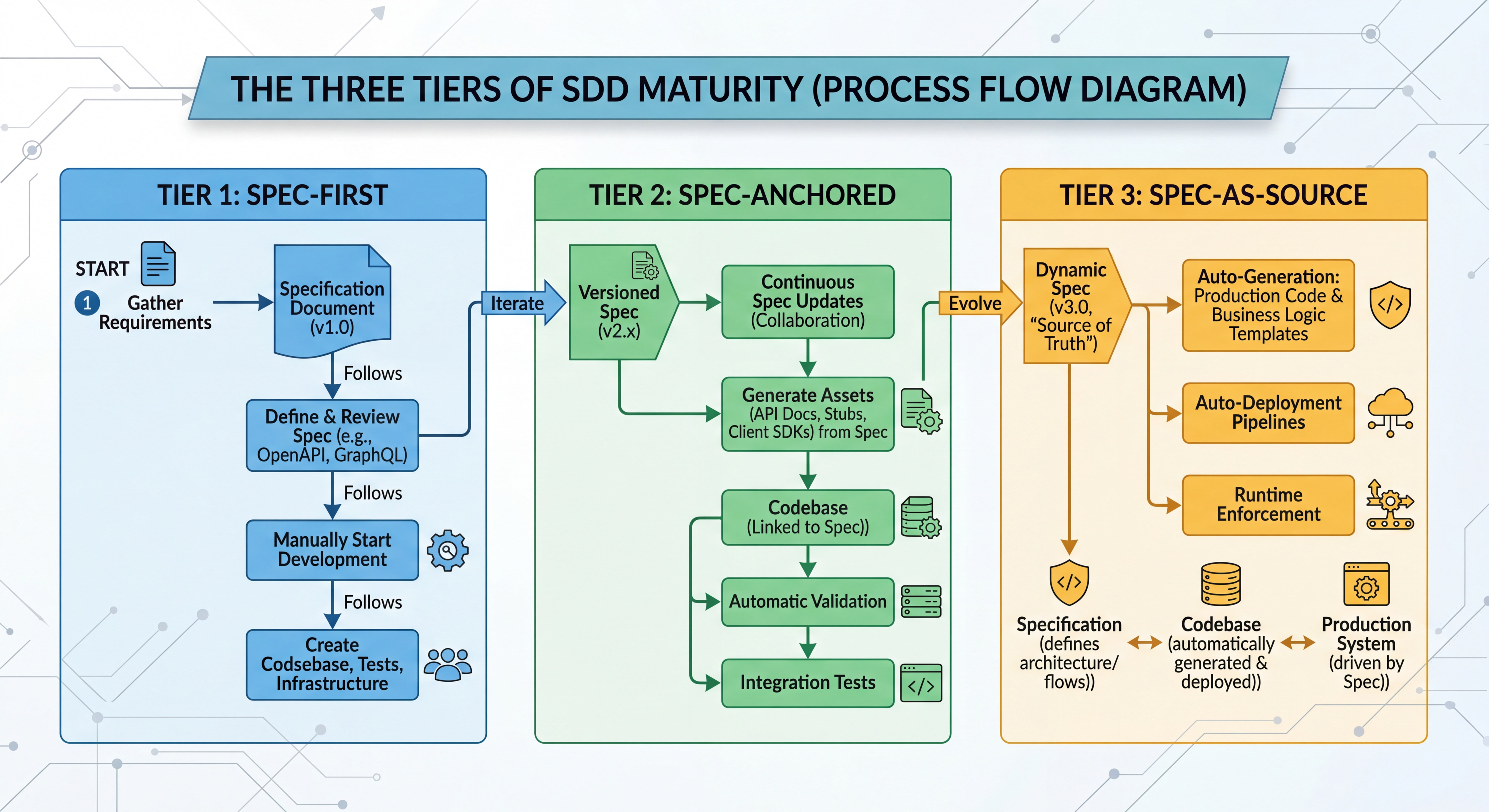 Three Tiers of SDD Maturity